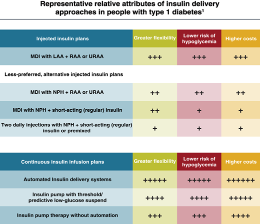 Choices of insulin plans in people with type 1 diabetes. Continuous glucose monitoring improves outcomes with injected or infused insulin and is superior to blood glucose monitoring. Inhaled insulin may be used in place of injectable prandial insulin in the U.S. 1The number of plus signs (+) is an estimate of relative association of the plan with increased flexibility, lower risk of hypoglycemia, and higher costs between the considered plans. LAA, long-acting insulin analog; MDI, multiple daily injections; RAA, rapid-acting insulin analog; URAA, ultra-rapid-acting insulin analog. Adapted from Holt et al. (4).