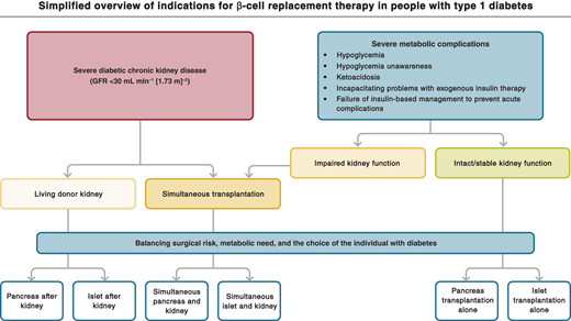 Simplified overview of indications for β-cell replacement therapy in people with type 1 diabetes. The two main forms of β-cell replacement therapy are whole-pancreas transplantation or islet cell transplantation. β-Cell replacement therapy can be combined with kidney transplantation if the individual has end-stage renal disease, which may be performed simultaneously or after kidney transplantation. All decisions about transplantation must balance the surgical risk, metabolic need, and the choice of the individual with diabetes. GFR, glomerular filtration rate. Reprinted from Holt et al. (4).