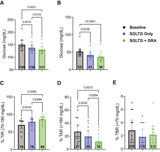 CGM average glucose (A), glucose SD (B), and percent time with glucose in target range (70–180 mg/dL) (C), above range (>180 mg/dL) (D), and below range (<70 mg/dL) (E) are shown for Baseline, SGLT2 inhibitor + placebo, and SGLT2 inhibitor + GRA testing periods. Data are summarized as means and 95% CIs. Mean values, represented with columns, are also annotated at the bottom of each column. Dots depict individual values for each participant. Significant P values, determined with multiple comparisons tests, are indicated above brackets. TAR, time above range; TBR, time below range; TIR, time in range.