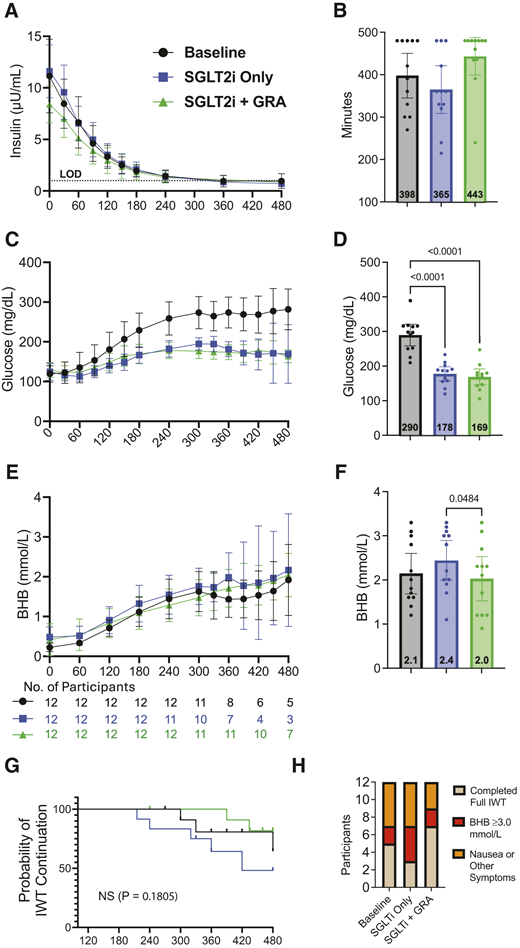 IWT. A–F: Serum insulin concentrations during the IWT (limit of detection of serum insulin [LOD]) (A), termination time (duration) of IWT (B), plasma glucose concentrations during IWT (C), peak plasma glucose achieved during IWT (D), BHB concentrations during IWT and number of participants remaining in IWT at each time point (E), and peak BHB achieved during IWT (F) are shown for Baseline, SGLT2 inhibitor + placebo, and SGLT2 inhibitor + GRA testing periods. Data are summarized as means and 95% CIs. For bar graphs (B, D, and F), mean values, represented with columns, are also annotated at the bottom of each column; dots depict individual values for each participant; and significant P values, determined with multiple comparisons tests, are indicated above brackets. G and H: Kaplan-Meier curve demonstrating IWT termination due to elevated BHB (≥3.0 mmol/L) (G) and reason for IWT termination during each testing period (H). A, C, E, and G: x-axis represents time elapsed (minutes) during IWT.