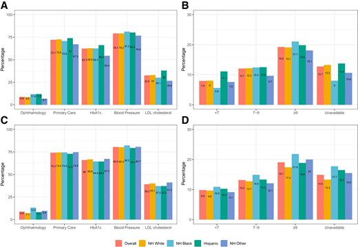 Receipt of standards of care after detection of NPDR and progression to VTDR by glycemic control, n = 102,919. A: Receipt of standards of care for rural residence. B: Progression to VTDR for rural residence. C: Receipt of standards of care for urban residence. D: Progression to VTDR for urban residence, among all adults in racial and ethnic subgroup with detected mild-to-moderate NPDR.