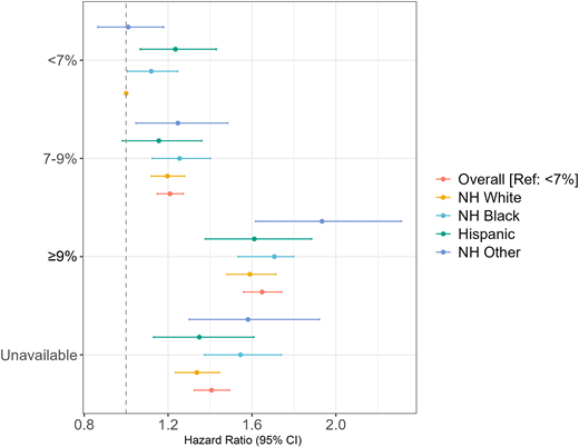 Association of glycemic control with progression to VTDR with stratification by race and ethnicity, n = 98,556. Associations are shown with HRs and 95% CIs, relative to NH Whites with good glycemic control. All estimates shown include adjustment for age, sex, SVI, type of diabetes, HbA1c, LDL cholesterol, BMI, blood pressure control, insurance, comorbidities (hypertension, hyperlipidemia, cerebrovascular disease, pulmonary disease, cardiovascular disease, obesity), prescriptions (insulin, other glucose-lowering drugs, antihypertensives, statins, other antihyperlipidemic medications, antidepressants, antipsychotics), care continuity, and state fixed effects. We included 1,120 participants (censored: 1,045) who did not have follow-up visits in the first 2 years but had subsequent encounters. We excluded 4,363 individuals who had a diagnosis of VTDR or were censored in the month of or immediately after diagnosis of NPDR. Ref, reference group.