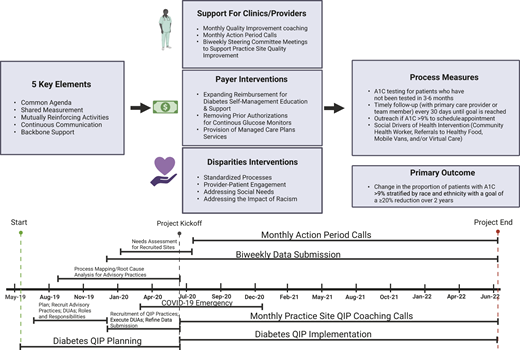 Diabetes QIP overview and timeline. Top: Overview of the Diabetes QIP including key elements, support for clinics and providers, payer interventions and disparities aim interventions, process measures, and the outcome (change in prevalence of A1C >9%, with stratification by race and ethnicity). Bottom: Diabetes QIP timeline from 2019 to 2022 including the Diabetes QIP planning and implementation periods. x-axis label shows dates as month-year, where May-19 is May 2019, for example. The figure was created with BioRender (biorender.com). COVID-19, coronavirus disease 2019; DUA, data use agreement.