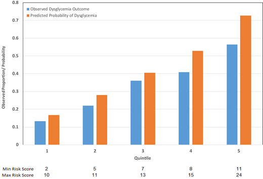 Derivation and Validation of D-RISK: An Electronic Health Record–Driven ...