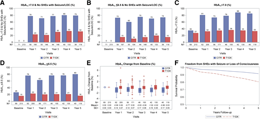 Analysis of primary outcome of glycemic control and its components. A: HbA1c <7.0% in absence of SHE. B: HbA1c ≤6.5% in absence of SHE. C: HbA1c <7.0%. D: HbA1c ≤6.5%. E: Change in HbA1c from baseline. F: Kaplan-Meier analysis of freedom from SHEs.