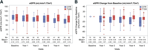A and B: Kidney function measured by eGFR (A) and its change over time (B).