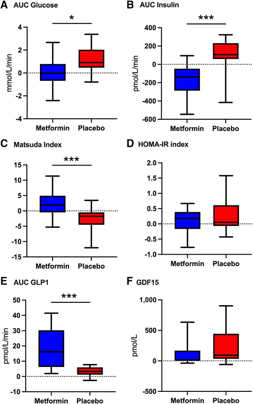 Main study end points comparing the placebo and metformin study groups after a 7-day GC challenge. Changes between baseline and after GC treatment are shown for mixed-meal stimulated glucose calculated as the AUC (A), stimulated insulin (B), Matsuda index (C), HOMA-IR index (D), stimulated GLP-1 (E), and fasting GDF-15 (F). Data are presented as mean changes (bars indicate minimum and maximum values). *Adjusted P ≤ 0.05, **adjusted P ≤ 0.01, ***adjusted P < 0.001.