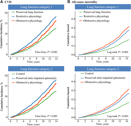 Cumulative incidence of CVD and cumulative hazard of all-cause mortality among groups of lung function categories. Lung function category 1 included preserved lung function (defined as FEV1/FVC ≥ LLN and FVC ≥ LLN), OP (defined as FEV1/FVC < LLN), and RP (defined as FEV1/FVC ≥ LLN and FVC < LLN). Lung function category 2 included control (defined as FEV1/FVC ≥ LLN and FEV1 ≥ LLN), OP (defined as FEV1/FVC < LLN), and PRISm (defined as FEV1/FVC ≥ LLN and FEV1 < LLN). A: Cumulative incidence of CVD, estimated using the Fine-Gray proportional subdistribution hazards model, which accounts for the competing risk of noncardiovascular death. All Fine-Gray tests were performed using the preserved lung function group (lung function category 1) or the control group (lung function category 2) as reference. B: Cumulative hazard due to all-cause mortality. All log-rank tests were performed using the preserved lung function group (lung function category 1) or the control group (lung function category 2) as reference.