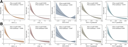 Restrictive cubic splines of the associations of lung function measures with CVD (A) and all-cause mortality (B). The solid lines are HRs adjusted for age, sex, marital status, TDI, education, smoking, drinking, physical activity, healthy diet score, sleep duration, chronic lung diseases, and sleep apnea. The shaded areas are the corresponding 95% CIs from restricted cubic splines with three knots at the 5th, 50th, and 95th percentiles of lung function measures.