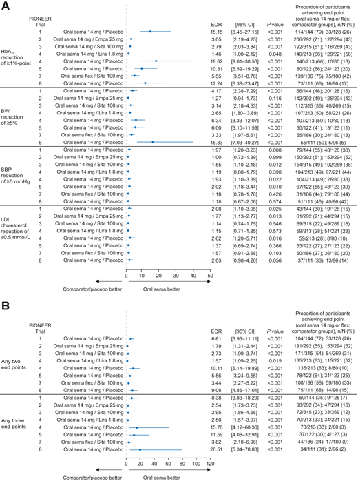 Once-weekly oral semaglutide vs. comparator for achieving either A) an individual end point or B) multiple end points per trial. Data show the proportion of participants and estimated odds ratio (EOR) per trial for achieving A) an individual end point of HbA1c reduction of ≥1%-point, BW reduction of ≥5%, SBP reduction of ≥5 mmHg, or LDL cholesterol reduction of ≥0.5 mmol/L or B) any two or three end points. Observed data are from the on-treatment-without-rescue-medication period. The odds ratios were estimated with use of the trial product estimand. For binary end points, analyses were conducted with a logistic regression model for each of the 1,000 imputed complete data sets, with pooling by the Rubin rule to draw inference. Missing values for continuous end points that enter the binary end point were imputed with use of an ANCOVA-based sequential multiple imputation model. End points were analyzed at end of trial (week 26 for PIONEER 1 and 5; week 52 for PIONEER 2, 4, 7, and 8; and week 78 for PIONEER 3). empa, empagliflozin; flex, flexible dose adjustment; lira, liraglutide; sema, semaglutide; sita, sitagliptin.