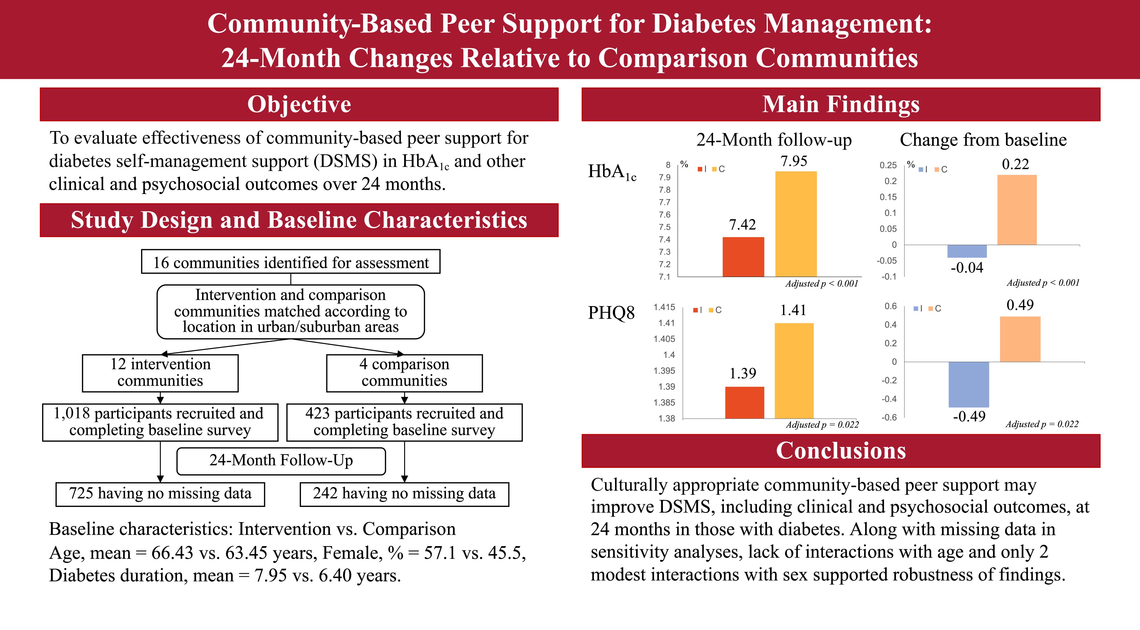 Improving Diabetes Outcomes and Reducing Costs Through Community Engagement