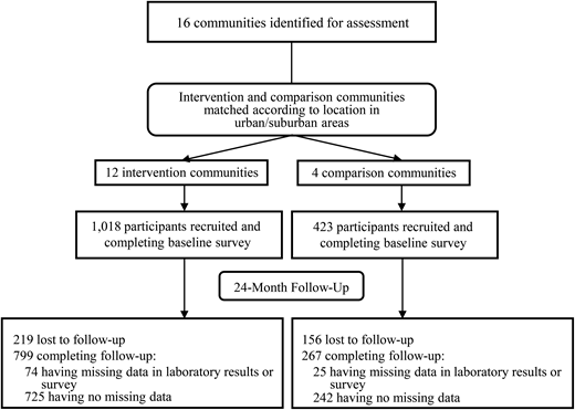 Flow diagram of the community-based peer support study.
