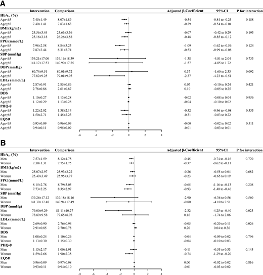 Age- and sex-stratified differences of clinical and quality-of-life outcomes between intervention and comparison communities. A: Age-stratified differences. B: Sex-stratified differences. Data of outcomes are mean ± SD. Multiplicative interactions between the intervention and comparison communities and age (<65 vs. ≥65 years old) and sex (men vs. women) subgroups were investigated using ANCOVA by including the product term in adjusted models. Adjusted analyses controlled for CHC site and demographic variables on which the two groups of communities differed at baseline, including age, sex, diabetes duration, employment, monthly family income, and oral glucose-lowering medication use, as well as baseline indicators for each outcome for analysis. Linear regression was used to investigate the differences of outcomes between intervention and comparison communities within age and sex subgroups. The forest plots include the unstandardized β-coefficients and 95% CIs for separate regression analyses by age and sex. Those analyses also controlled for corresponding baseline values of outcome variables, CHC site, and the group of demographic variables controlled in previous analyses. DDS, Diabetes Distress Scale.