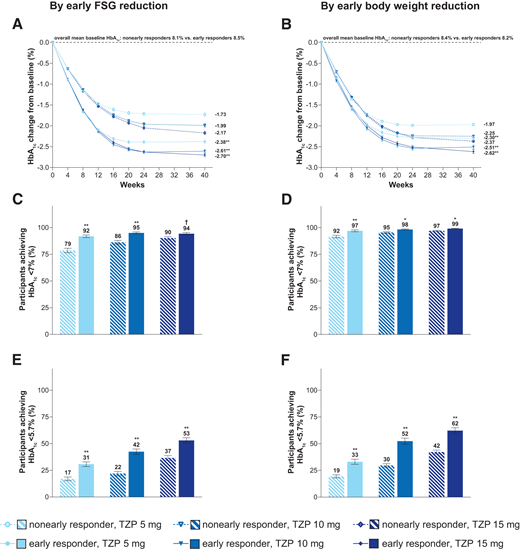 Change from baseline in HbA1c and percentage of participants achieving HbA1c <7% and <5.7% at week 40 by early response in FSG (<20% or ≥20% reduction at week 4) (A, C, E) or body weight (<5% or ≥5% reduction at week 8) (B, D, F) in tirzepatide (TZP)-treated participants. Data by early response in FSG were pooled across SURPASS-1 to -4 trials. Data by early response in body weight were pooled across SURPASS-1 to -5 trials. Data are shown as least-squares mean (A, B) or estimate (C−F), and error bars are SE from participants randomized to tirzepatide who took at least one dose of study drug and excluding data after rescue or discontinuation of study drug. †P ≤ 0.05, *P ≤ 0.01, **P ≤ 0.001 between early and nonearly responders.
