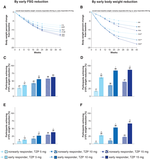 Percent change from baseline in body weight and percentage of participants achieving ≥10% and ≥15% weight reduction at week 40 by early response in FSG (<20% or ≥20% reduction at week 4) (A, C, E) or body weight (<5% or ≥5% reduction at week 8) (B, D, F) in tirzepatide (TZP)-treated participants. Data by early response in FSG were pooled across SURPASS-1 to -4 trials. Data by early response in body weight were pooled across SURPASS-1 to -5 trials. Data are shown as least-squares mean (A, B) or estimate (C–F), and error bars are SE from participants randomized to tirzepatide who took at least one dose of study drug and excluding data after rescue or discontinuation of study drug. †P ≤ 0.05, *P ≤ 0.01, **P ≤ 0.001 between early and nonearly responders.