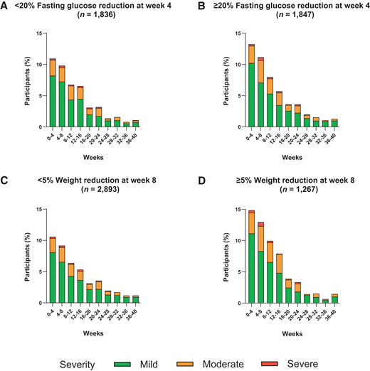 Incidence of any nausea, vomiting, or diarrhea events over time by early response in FSG [<20% (A) or ≥20% (B) reduction at week 4], or body weight [<5% (C) or ≥5% (D) reduction at week 8] in pooled tirzepatide-treated participants. Data by early response in FSG were pooled across SURPASS-1 to -4 trials. Data by early response in body weight were pooled across the SURPASS-1 to -5 trials. Data are shown as the proportion of participants who reported a new event relative to participants at risk during a time interval. Participants with multiple events within a time interval were counted once.