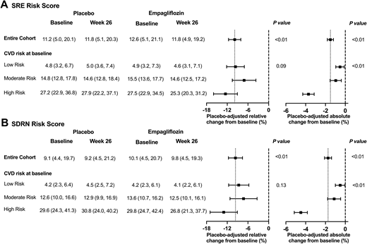 Subgroup CVD risk analysis by baseline cardiovascular risk following 26 weeks of empagliflozin or placebo. Placebo-adjusted relative and absolute changes in 10-year CVD risk scores were estimated using the SRE (A) and SDRN (B) risk prediction models. Risk estimates were stratified as follows: low (<10%), medium (10%–20%), and high (>20%) baseline CVD risk. Baseline and week 26 values are reported as median (interquartile range). Placebo-adjusted relative and absolute changes are reported as mean (95% CI). *P < 0.05.
