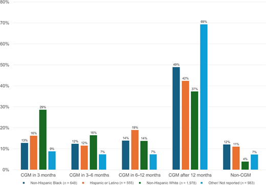 Timing of CGM initiation by self-reported race and ethnicity in children and adolescents with type 1 diabetes. Included in Other: Asian, American Indian/Alaska Native, Pacific Islander.