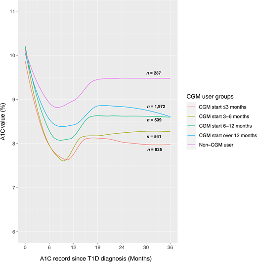 HbA1c trajectories by CGM initiation groups from time of diagnosis of type 1 diabetes to 36 months in children and adolescents.