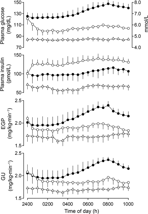 PG and insulin concentrations and rates of EGP and glucose utilization (GU) during overnight fasting in 8 individuals without diabetes (△) and 11 untreated individuals with recently diagnosed T2DM studied once with saline infusion (●) and once with feedback intravenous insulin infusion from 2400 to 1000 h (mean ± SD rate 0.62 ± 0.11 units/h) with PG target 100 mg/dL (○). Data (means ± SD) were collected as part of a previous study (23).
