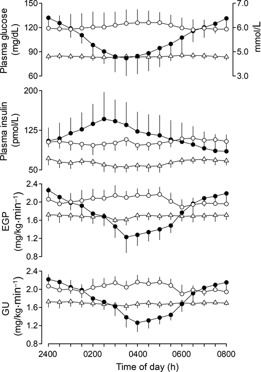 Crossover (n = 6, individuals with BI-treated T2DM) comparison of the effect of titrated doses of NPH insulin (●) and insulin glargine (○) 100 units/mL (dosing at 2200 h) on plasma insulin versus glucose concentration, and rates of EGP and glucose utilization (GU) overnight. Dinner had been at 1800 h. Data for eight matched individuals without diabetes (△) are shown for comparison. Data are means ± SD. Unpublished data are included from pilot clamps performed for a study previously described (27).