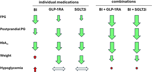 Metabolic outcomes of individual and combined treatments with BI, GLP-1RA, and SGLT2i. Cardiorenal-protective effects of GLP-1RA and SGLT2i are not represented here. Long-term protective effects of HbA1c at target through BI on macroangiopathy also are not represented.