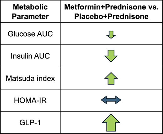 Comparison of metabolic parameters between metformin and placebo as measured with an MMTT following a 7-day glucocorticoid challenge. Arrow sizes indicate estimations of the magnitude of the change. HOMA-IR, HOMA of insulin resistance.