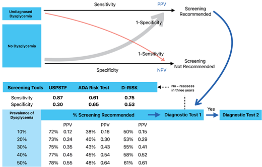 Expected yields of noninvasive screening tests for dysglycemia. Diagnostic test 1 and diagnostic test 2 can be any of HbA1c, fasting glucose, or oral glucose tolerance test, consistent with the ADA guidelines for diagnosing prediabetes and diabetes. In the absence of clear clinical hyperglycemia, diagnosis of diabetes requires confirmatory testing with two different tests at the same time (e.g., HbA1c and fasting glucose) or the same test at two different time points. NPV, negative predictive value; PPV, positive predictive value; USPSTF, U.S. Preventive Services Task Force.