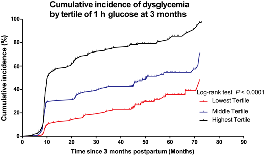 Cumulative incidence of dysglycemia (IH/prediabetes/diabetes) up to 72 months after delivery by tertile of 1-h glucose at 3 months postpartum.