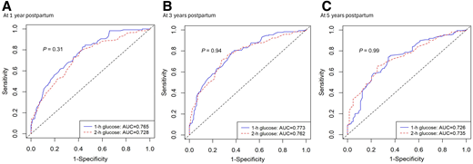 Time-dependent receiver operating characteristic (ROC) curves of 1-h and 2-h glucose at 3 months postpartum as predictors of dysglycemia (IH/prediabetes/diabetes) at (A) 1 year postpartum, (B) 3 years postpartum, and (C) 5 years postpartum.