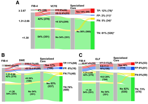 Sankey diagrams for screening strategies using FIB-4 score/VCTE or alternative second-line NITs showing distribution of participants depending on sequential combination of FIB-4 score followed by VCTE (A) or alternative second-line tests: 2D-SWE (B) and ELF (C) at threshold of 9.8. In each panel, distribution of true negative (TN) is shown in green, false negative (FN) in yellow, false positive (FP) in blue, and true positive (TP) in red for referral of participants with intermediate or high risk of AF to specialized care in hepatology. *TP included: n = 14 with liver biopsy ≥F3, n = 17 with overt imaging diagnosis of cirrhosis or MRE >2.6 kPa, n = 19 with VCTE >12 kPa, and n = 28 with VCTE 8–12 kPa. FP included: n = 10 with liver biopsy (n = 8 F2) and n = 1 with MRE <2.6 kPa. FN included: n = 13 with liver biopsy >F3, n = 5 with MRE ≥2.6 kPa, n = 2 with VCTE >12 kPa, and n = 14 with VCTE 8–12 kPa. TN included: n = 18 with liver biopsy <F3 (n = 10 F2), n = 58 with MRE <2.6 kPa, n = 39 with VCTE 7–8 kPa, and n = 412 with <7 kPa. Created in BioRender.com.