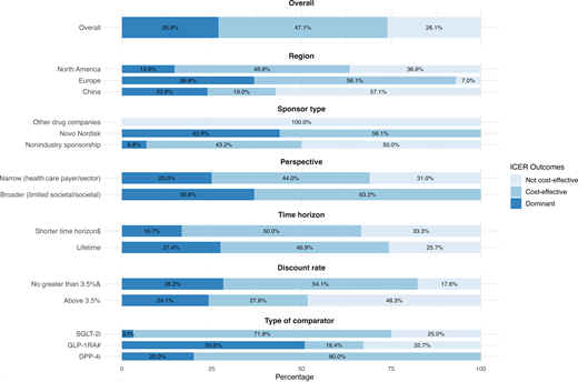Base case ICERs. The base case results were determined based on the reported willingness to pay threshold in each study. The category Dominated was merged into Not cost-effective. #Semaglutide was dominated by tirzepatide in all 10 comparisons (7 from the U.S. and 3 from China) involving the two drugs within the subcategory GLP-1RA. $The category Shorter time horizon included two CEA studies adopting a time horizon of 52 weeks (used cost per 1% reduction in HbA1c or cost per 1 kg weight loss as study outcome) and one CUA study of 3 years’ time horizon, all from the U.S. &Two cost-utility analyses with a lifetime horizon reported discounted outcomes but failed to report the discount rates. Therefore, the discount rates in the official guideline (U.K. 3.5% and U.S. 3.0%) were used for the subgroup analyses. Details are reported in Supplementary Tables 7 and 8. ICEA, incremental cost effectiveness ratio.