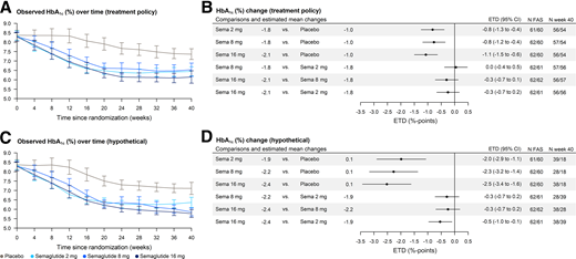 HbA1c over time and estimated treatment differences at week 40. The treatment policy estimand was the primary estimand. In A and C, dots indicate group means and error bars represent SEM. In B and D, dots indicate estimated treatment differences and error bars represent 95% CIs. Estimated mean changes from baseline are reported for both groups in each comparison. N FAS, the no. of participants in the full analysis set, where the no. on the left corresponds with the group in the leftmost column and the no. on the right with the group in the column fourth from the left; N week 40, the no. of participants contributing to the analysis and with measurement at week 40, where the no. on the left corresponds with the group in the leftmost column and the no. on the right with the group in the column fourth from the left. Missing data were imputed using multiple imputation. An ANCOVA model was applied for each data set with treatment, stratification factor, and sex as fixed effects and baseline value as a covariate (sex was not included as fixed effect for the hypothetical estimand), and estimates were pooled with use of Rubin rules. ETD, estimated treatment difference; sema, semaglutide.