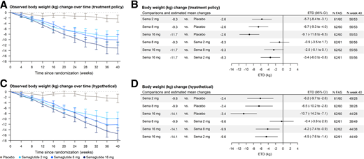 Body weight change from baseline over time and estimated treatment differences at week 40. The treatment policy estimand was the primary estimand. In A and C, dots indicate group means and error bars represent SEM. In B and D, dots indicate estimated treatment differences and error bars represent 95% CIs. Estimated mean changes from baseline are reported for both groups in each comparison. N FAS, the no. of participants in the full analysis set, where the no. on the left corresponds with the group in the leftmost column and the no. on the right with the group in the column fourth from the left; N week 40, the no. of participants contributing to the analysis and with measurement at week 40, where the no. on the left corresponds with the group in the leftmost column and the no. on the right with the group in the column fourth from the left. Missing data were imputed using multiple imputation. An ANCOVA model was applied to each data set with treatment, stratification factor, and sex as fixed effects and baseline value as a covariate (sex was not included as fixed effect for the hypothetical estimand), and estimates were pooled with use of Rubin rules. ETD, estimated treatment difference; sema, semaglutide.