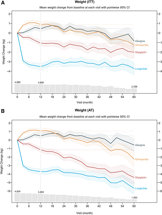 Mean weight at each GRADE visit in kilograms minus the weight at randomization, by treatment group for the ITT subset (A) and the AT subset (B). The bars at the bottom of the plot reflect the number of participants attending each visit.
