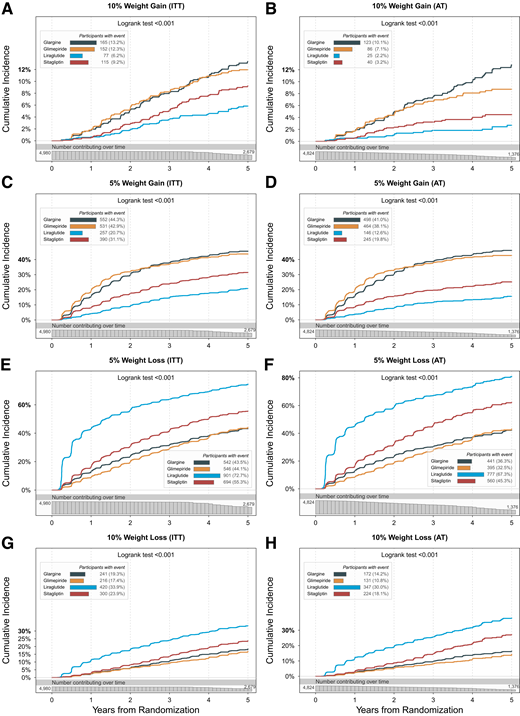 Cumulative incidence of 10% weight gain in the ITT subset (A), 10% weight gain in the AT subset (B), 5% weight gain in the ITT subset (C), 5% weight gain in the AT subset (D), 5% weight loss in the ITT subset (E), 5% weight loss in the AT subset (F), 10% weight loss in the ITT subset (G), and 10% weight loss in the AT subset (H). The P value from the log-rank test comparing the four treatment groups is reported at the top of each panel. The shaded bar along the x-axis indicates the number of participants available for analyses over time. The legend box shows number and percentage of participants with an event at any point in the study for each treatment group.