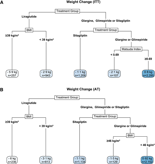 Final trees from CART models for weight change between baseline and year 1 as a function of treatment, age (continuous), sex, race (three categories), ethnicity, BMI (continuous), HbA1c (continuous), diabetes duration, and the Matsuda Index. A: CART for the ITT subgroup. B: CART for the AT subgroup. The numbers at the bottom of the tree are the average weight changes for the subgroups.