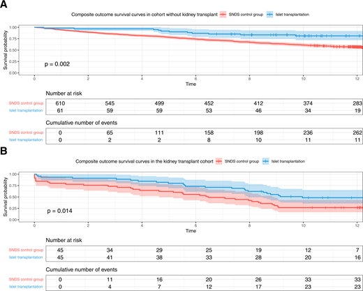 Kaplan-Meier survival curves of the primary composite outcome in the ITA (A) and IAK (B) groups. Time is given in years.