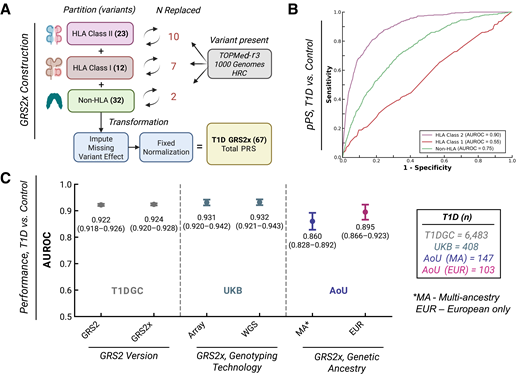 A: Construction of the GRS2x, the sum of partitions defined by locus, after application of missing variant score estimation and normalization. B: pPS grouped by locus are independently discriminative of T1D in individuals from the UKB of European ancestry (EUR) with WGS data. C: GRS2x discriminative performance in comparison with that of GRS2 (Type 1 Diabetes Genetics Consortium [T1DGC]), with stratification by genotyping technology (UKB), and with application to MA (AoU).