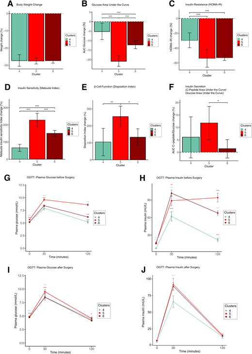 Weight and glucose regulation trajectories in ABOS (Lille) cohort. Percent change of the following parameters: weight loss (A), AUCGlucose 0–120 min (B), HOMA-IR (C), Matsuda index (D), disposition index (E), and AUCC-peptide 0–30 min / AUCGlucose 0–30 min (F). PG and insulin trajectories over OGTT at baseline (G and H) and after 1 year (I and J). Data are mean (95% CI). Analyses were performed using two-way ANOVA or Wilcoxon signed rank test, as applicable. *P < 0.05, **P < 0.01, ***P < 0.001. Color of asterisks indicates comparison cluster (G–J).