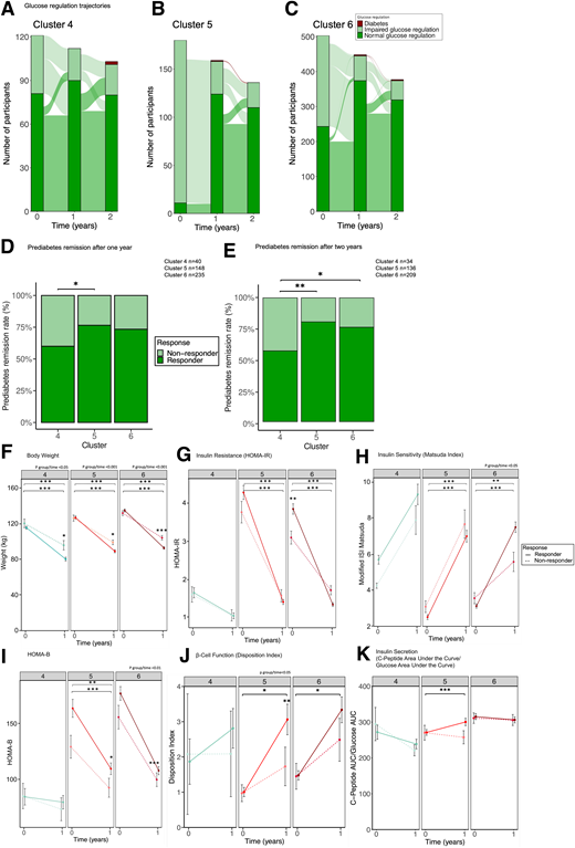 Glucose regulation trajectories, prediabetes remission, and glucose regulation indices by response in ABOS cohort. Glucose regulation status at baseline and 1 and 2 years after surgery in C4 (A), C5 (B), and C6 (C). Prediabetes remission after 1 year (D) and 2 years (E), weight (F), HOMA-IR (G), Matsuda index (H), HOMA of β-cell function (HOMA-B) (I), disposition index (J), and AUCC-peptide 0–30 min / AUCGlucose 0–30 min (K). This multivariable mixed-effects linear model included age, sex, type of surgery, time point, cluster, and the interaction between cluster and time point as main effects. Data are mean (95% CI). *P < 0.05, **P < 0.01, ***P < 0.001.
