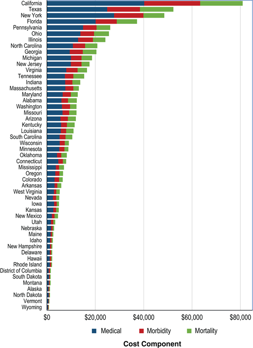 Annual total economic cost (in million U.S. dollars) attributable to diabetes by state and cost component in 2021. The sum of direct medical and indirect costs (morbidity and mortality) yields total economic cost.