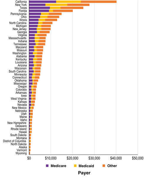 Annual total medical cost (in million U.S. dollars) attributable to diabetes by state and by payer in 2021. Other includes private insurance, other payers, and out-of-pocket payments from patients.