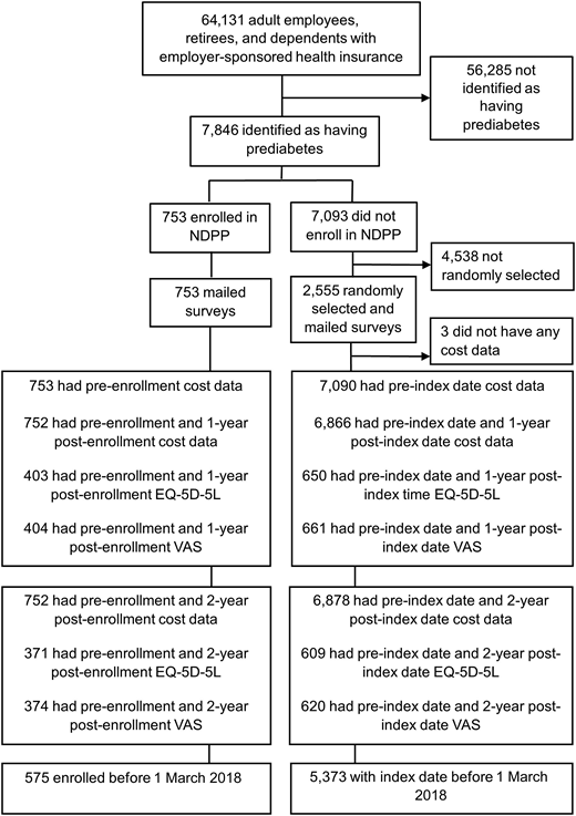Consolidated Standards of Reporting Trials diagram. VAS, visual analog scale.