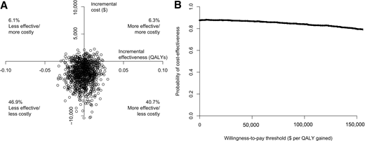 Cost-effectiveness plane (A) indicating the uncertainty around the ICERs, and cost-effectiveness acceptability curve (B) indicating the probability of cost-effectiveness at different willingness-to-pay thresholds ($) per QALY gained for 2-year cost-effectiveness analysis (discounted) between the NDPP enrollees and nonenrollees.