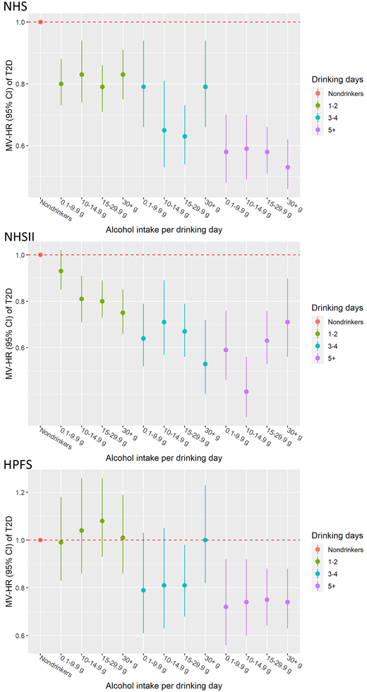 Joint association of drinking frequency and alcohol intake per drinking day with T2D risk. The multivariable (MV) HRs were adjusted for the same set of covariates as in Table 2.