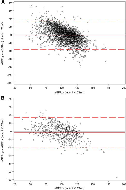 Modified Bland-Altman plots of the difference (eGFRcys – eGFRcr) vs. eGFRcr. A: Normal UAER. B: Moderate albuminuria. C: Severe albuminuria. The black solid line is the zero-difference line, the red solid line denotes mean difference, and red dashed lines indicate ±2 SD of the mean of the difference.