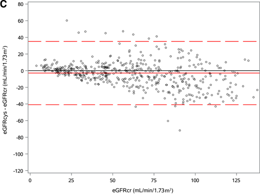 Modified Bland-Altman plots of the difference (eGFRcys – eGFRcr) vs. eGFRcr. A: Normal UAER. B: Moderate albuminuria. C: Severe albuminuria. The black solid line is the zero-difference line, the red solid line denotes mean difference, and red dashed lines indicate ±2 SD of the mean of the difference.
