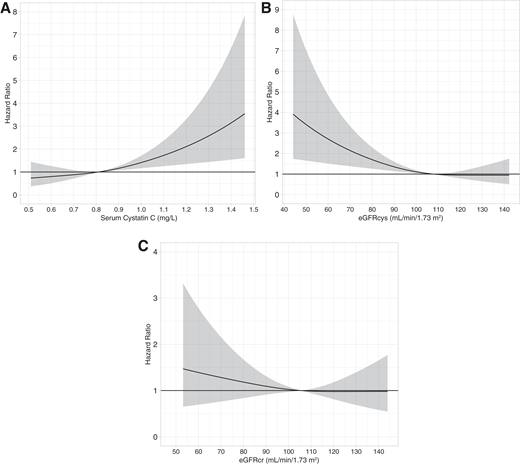 HR plots allowing nonlinearity for the progression from normal UAER to moderate albuminuria by SCysC (A), eGFRcys (B), and eGFRcr (C) adjusted for UAER, age at onset and duration of diabetes, sex, and well-established modifiable variables HbA1c, SBP, smoking status, HDL-C, triglycerides, and BMI. The reference HR = 1 was set to the median of SCysC, eGFRcys, and eGFRcr each.