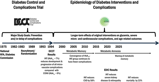 History of DCCT/EDIC, major goals, and results. Metabolic memory refers to the persistent effect of original interventions on complications despite equalization of HbA1c, while metabolic amnesia refers to loss of metabolic memory effect. RFA, research funding announcement.